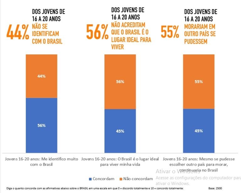 Segundo pesquisa, mais jovens não se identificam com o Brasil e morariam em outro país se pudessem