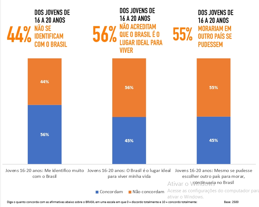 Segundo pesquisa, mais jovens não se identificam com o Brasil e morariam em outro país se pudessem